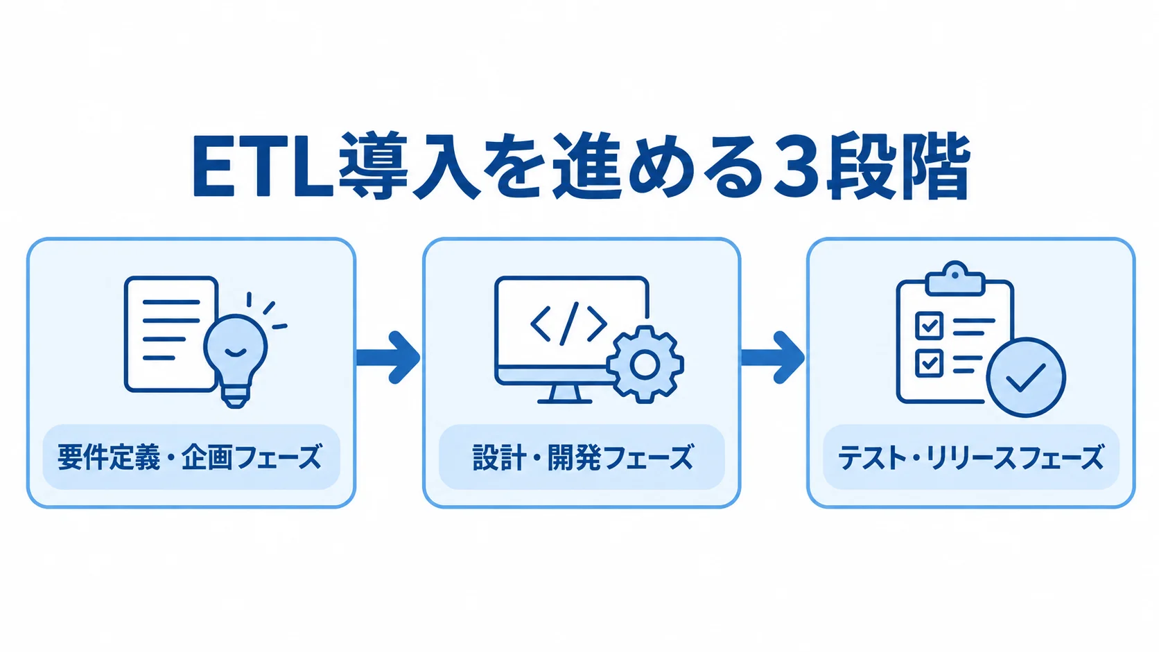 ETL導入が要件定義・企画、設計・開発、テスト・リリースの順に進む3段階の図。