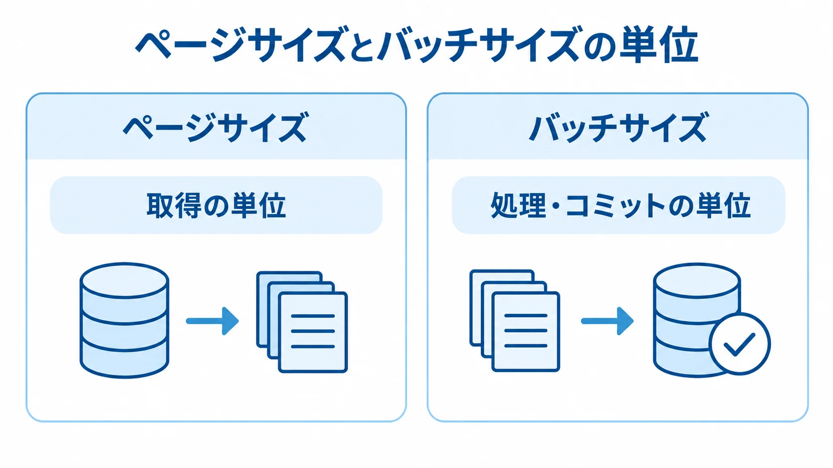 ページサイズとバッチサイズの単位を比較 ページサイズとバッチサイズを、取得の単位と処理・コミットの単位で左右に比較する図。