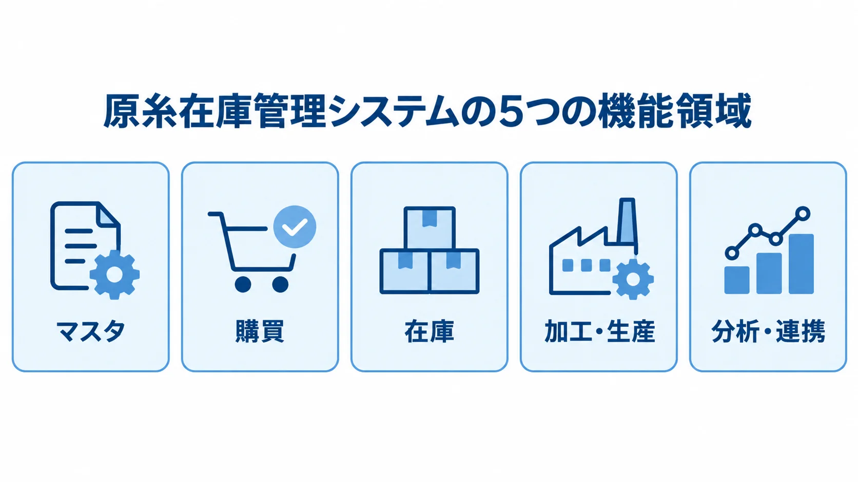 マスタ、購買、在庫、加工・生産、分析・連携の5領域をカードで並べた図。