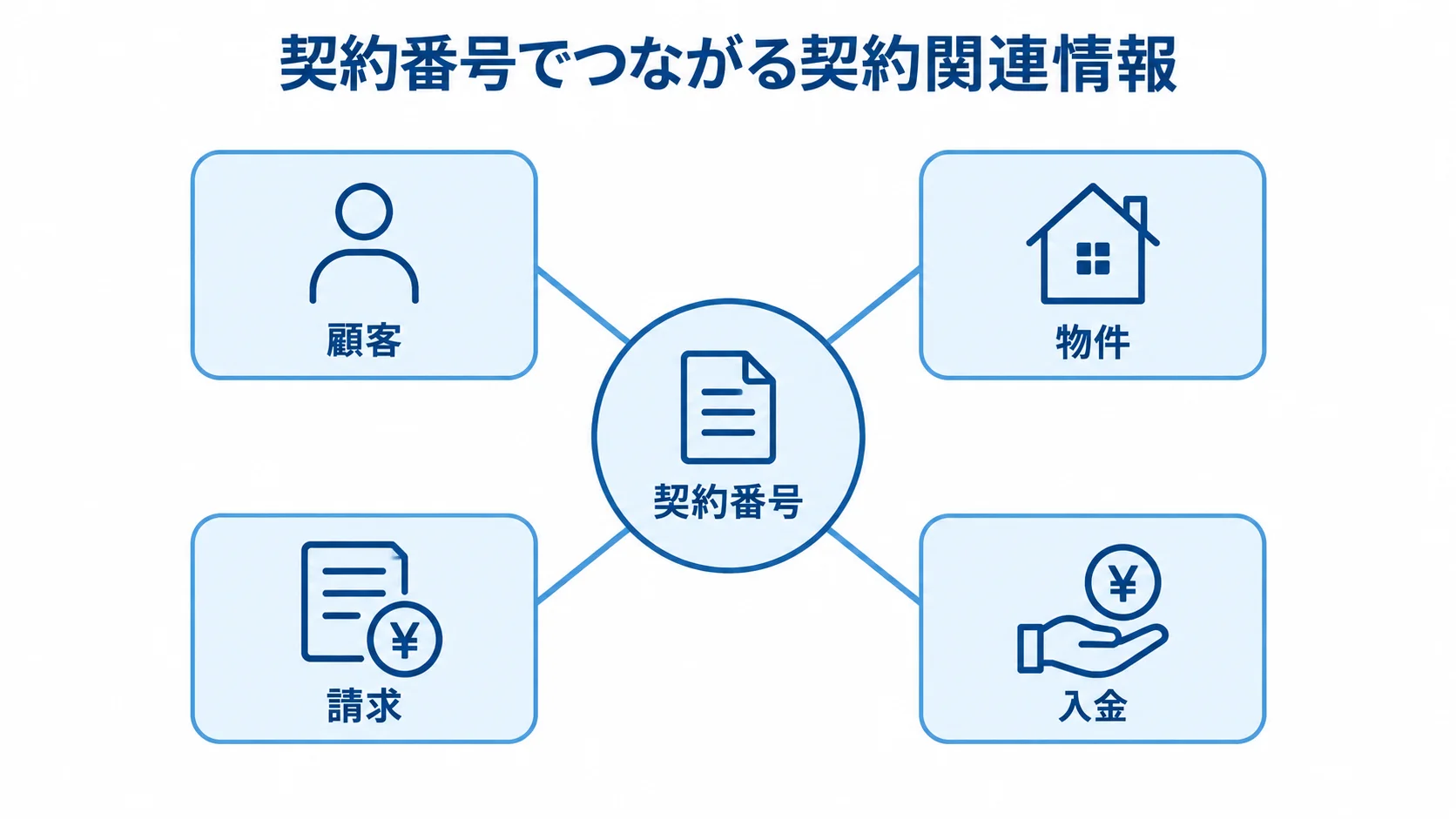 契約番号で関連付ける顧客・物件・請求・入金 契約番号を中心に、顧客、物件、請求、入金がつながる関係を示した図です。