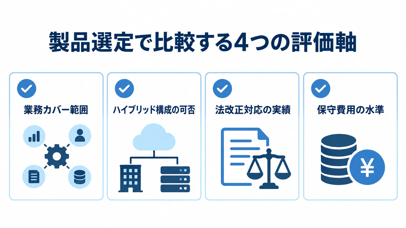 製品選定で比較する4つの評価軸 製品選定で確認する業務範囲、構成、法改正対応、保守費用の4項目を並べた図