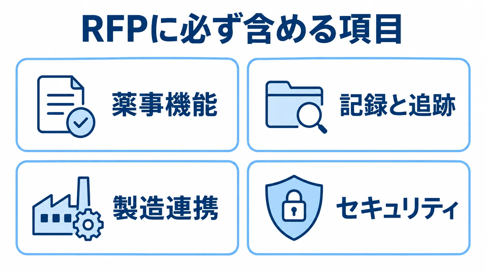 RFPに含める4つの要件群 RFPに含める薬事機能、記録と追跡、製造連携、セキュリティの4項目を示す図解