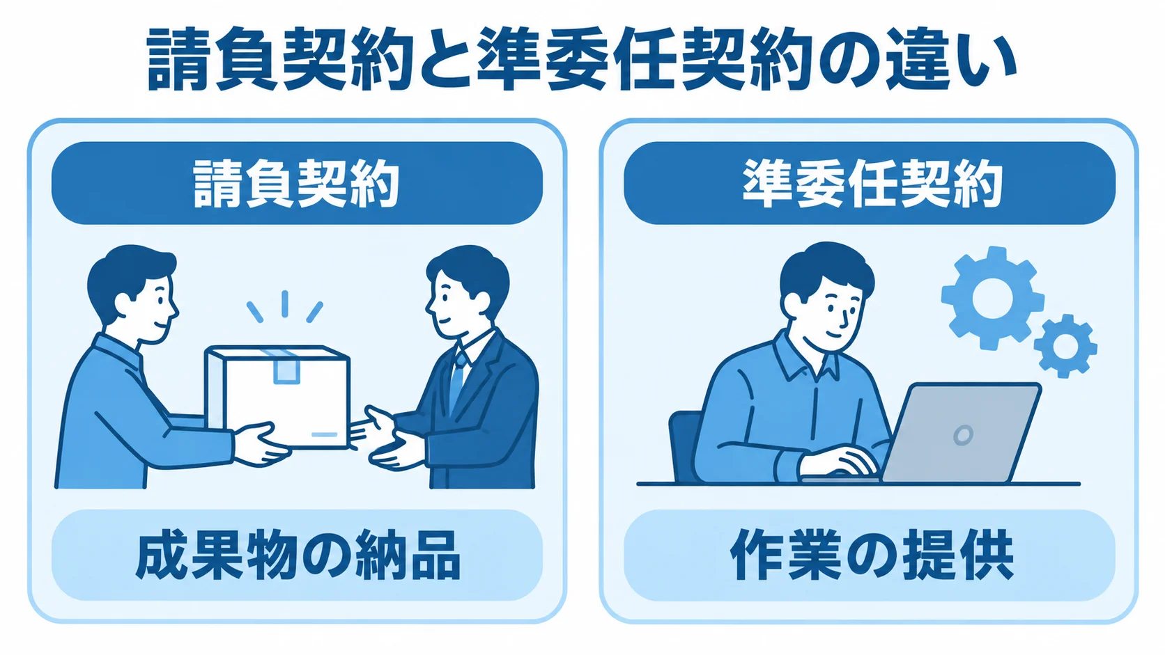 請負契約の「成果物の納品」と準委任契約の「作業の提供」を左右で比べた図。