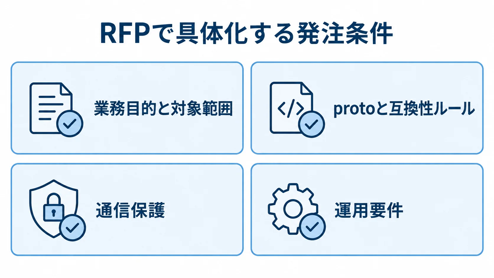 RFPで整理するgRPC開発の発注条件 RFPの条件として、業務目的と対象範囲、protoと互換性ルール、通信保護、運用要件を並べた図解。