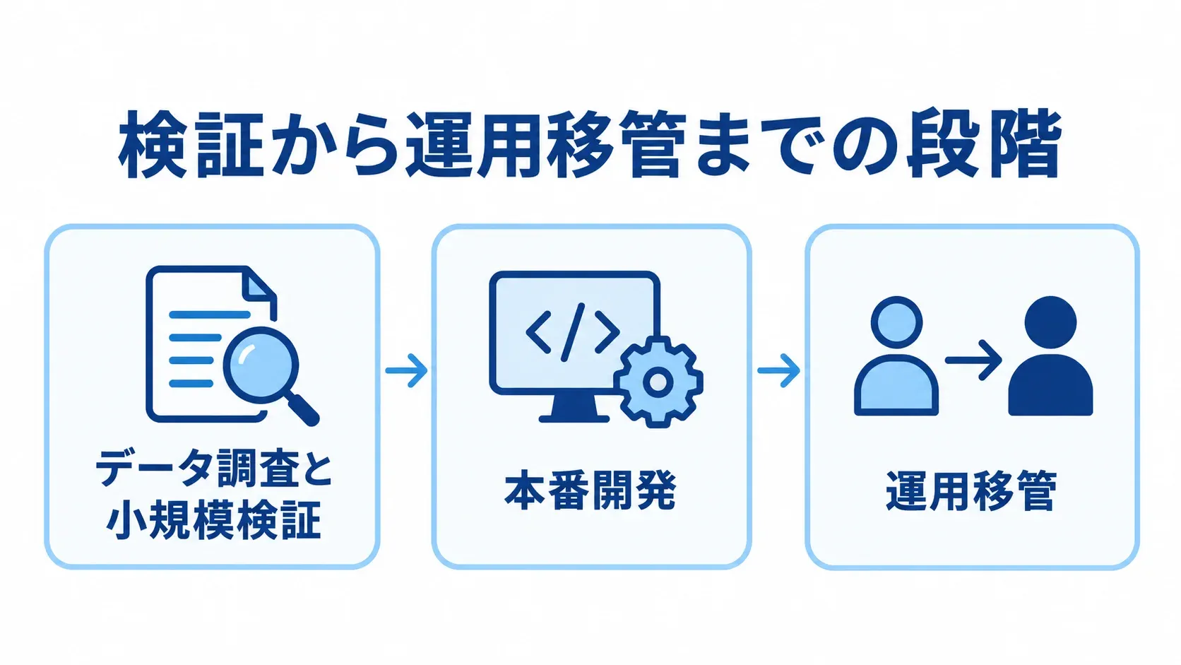 データ調査と小規模検証、本番開発、運用移管の3段階を矢印でつないだ図。