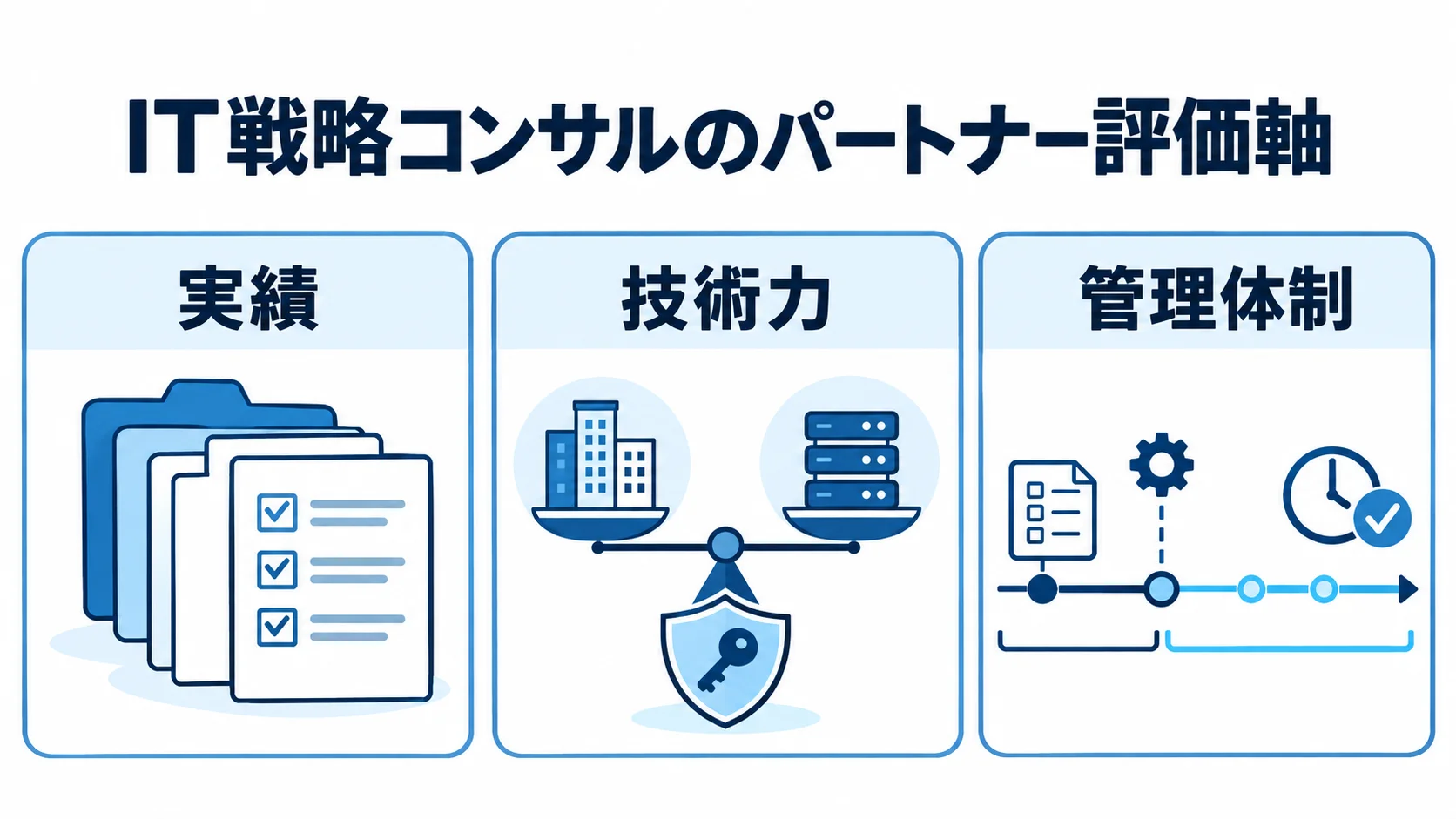 実績、技術力、管理体制の3項目を並べたパートナー評価の図解