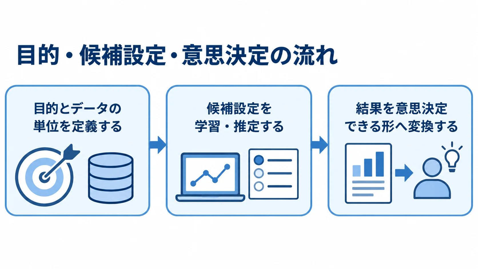 目的とデータ単位の定義から候補設定の学習・推定を経て、意思決定できる結果へ進む流れ図。
