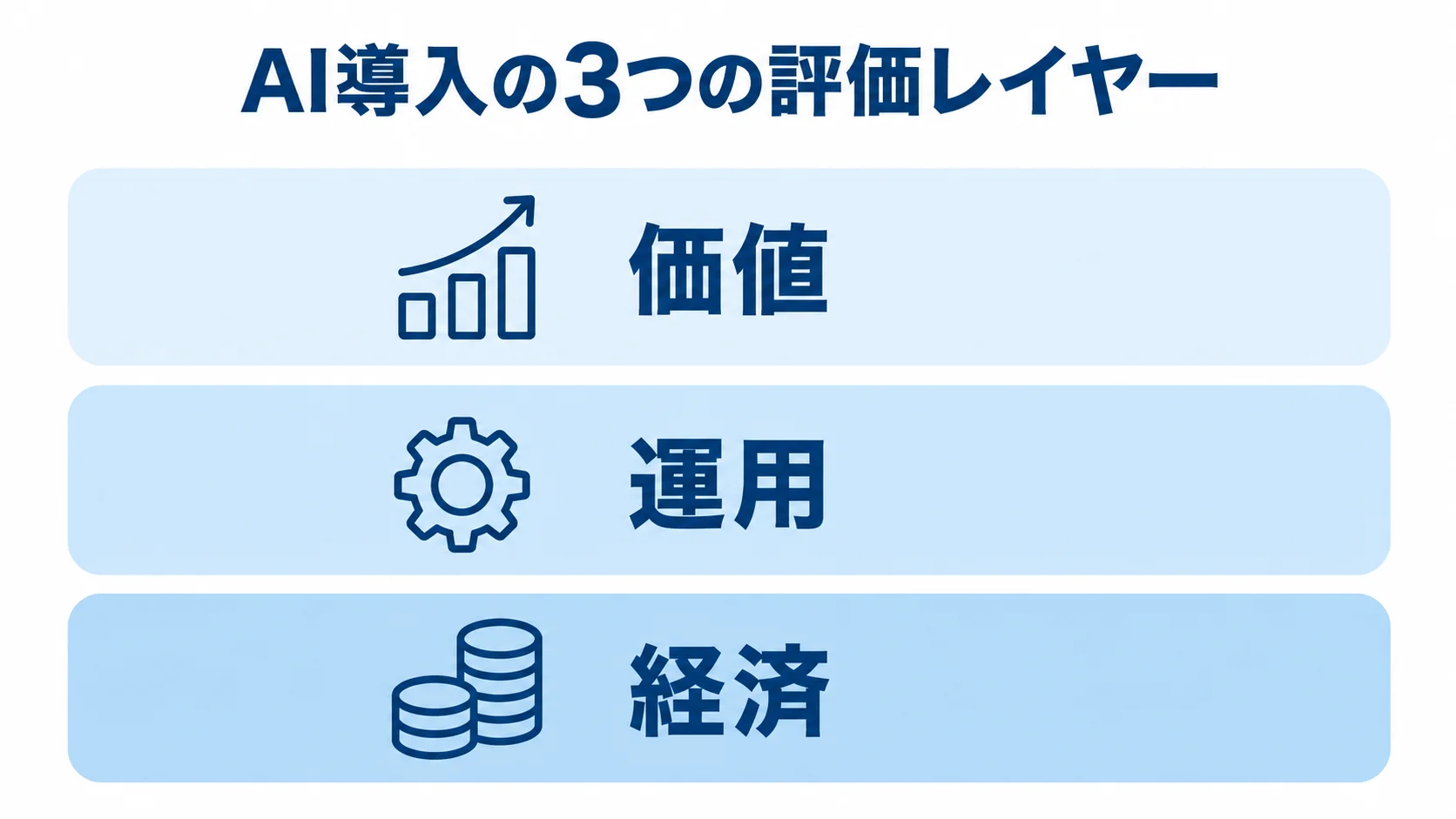 AI導入のGo/No-Go評価レイヤー AI導入の判断基準を、価値・運用・経済の3層で示す図。