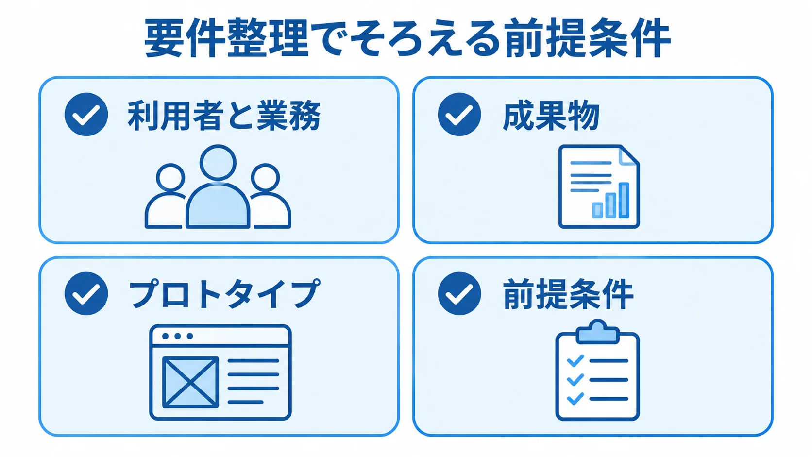 要件整理でそろえる前提条件 要件整理の確認対象として、利用者と業務、成果物、プロトタイプ、前提条件を並べた図。