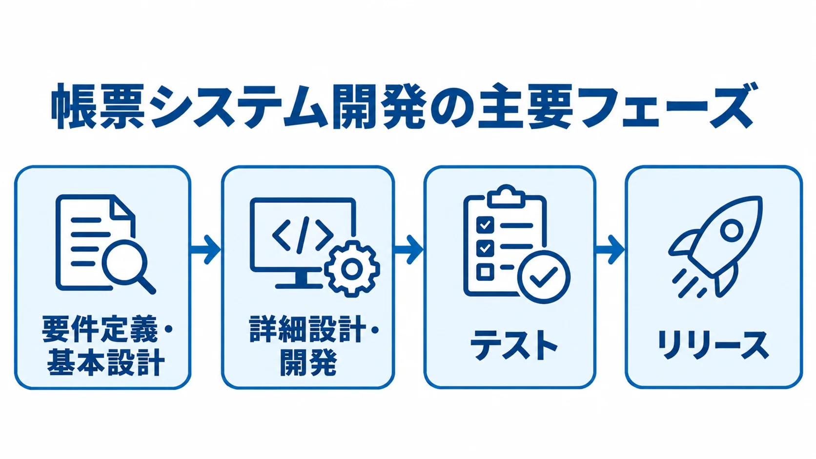 帳票システム開発が要件定義・基本設計から詳細設計・開発、テスト、リリースへ進む流れを示す図。