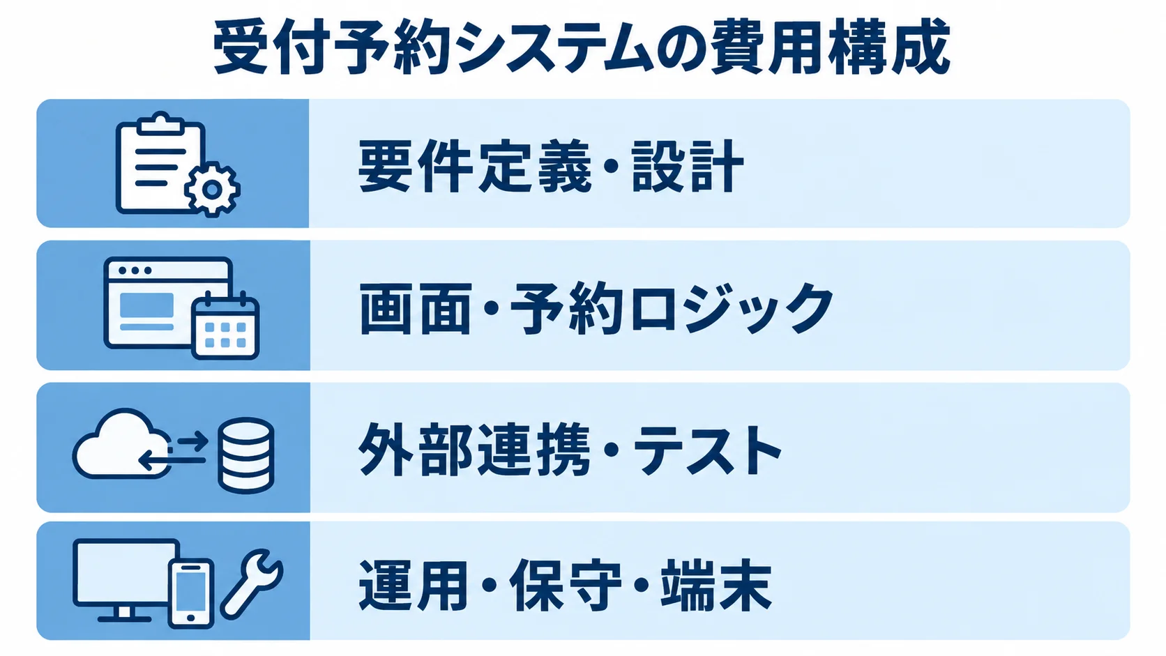 受付予約システムの費用を、要件定義・設計から運用・保守・端末まで4層で示した図。