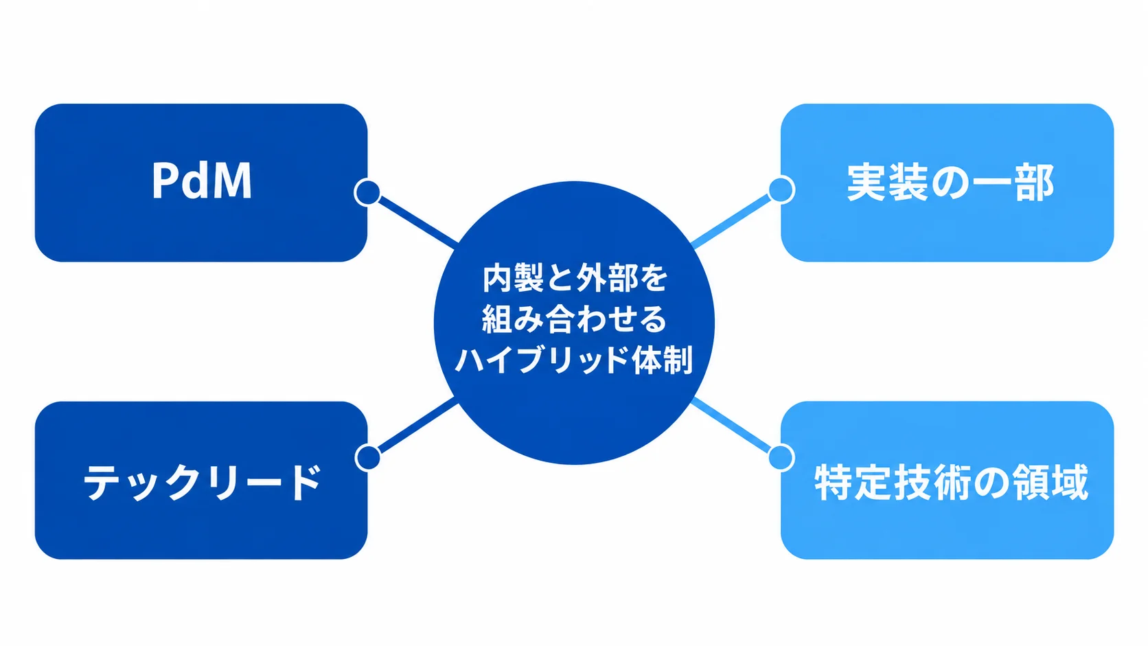 ハイブリッド体制における社内と外部の役割を示す図 ハイブリッド体制を中心に、社内に置くPdMとテックリード、外部で補う実装の一部と特定技術の領域を配置した図。