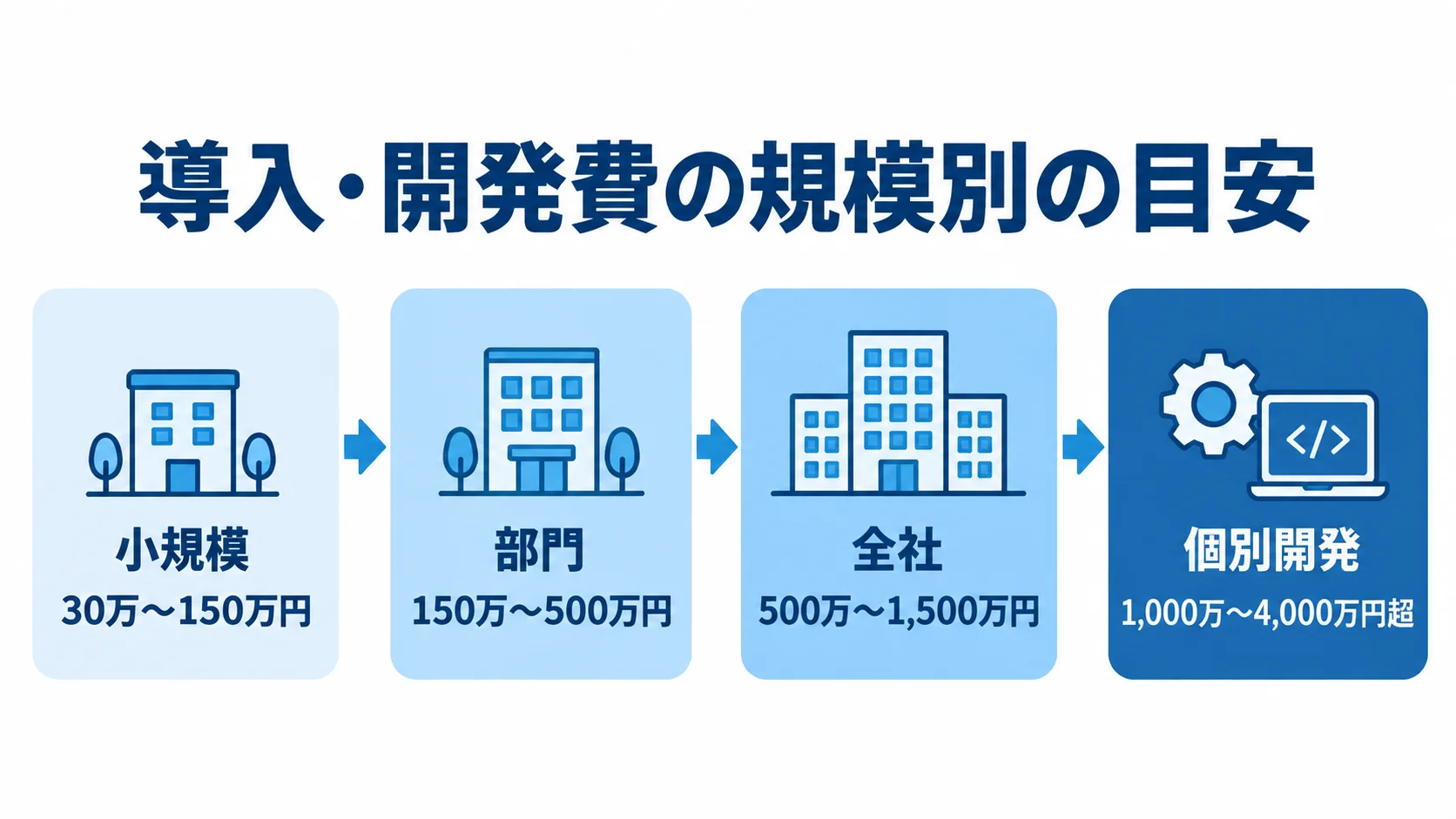 規模別の業務アプリ導入・開発費を並べた図解 小規模、部門、全社、個別開発の4区分ごとに、本文にある導入・開発費の目安を並べた図。