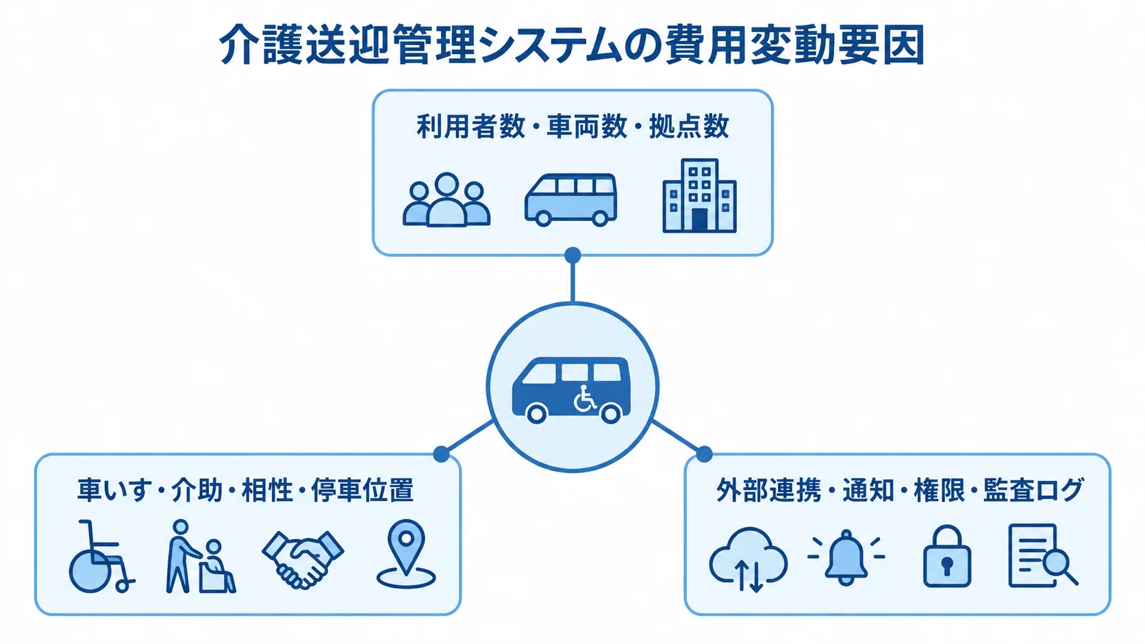 規模・送迎条件・外部連携から見る介護送迎管理システムの費用要因 介護送迎管理システムの費用変動要因として、規模、送迎上の制約、外部連携と安全管理を並べた図。
