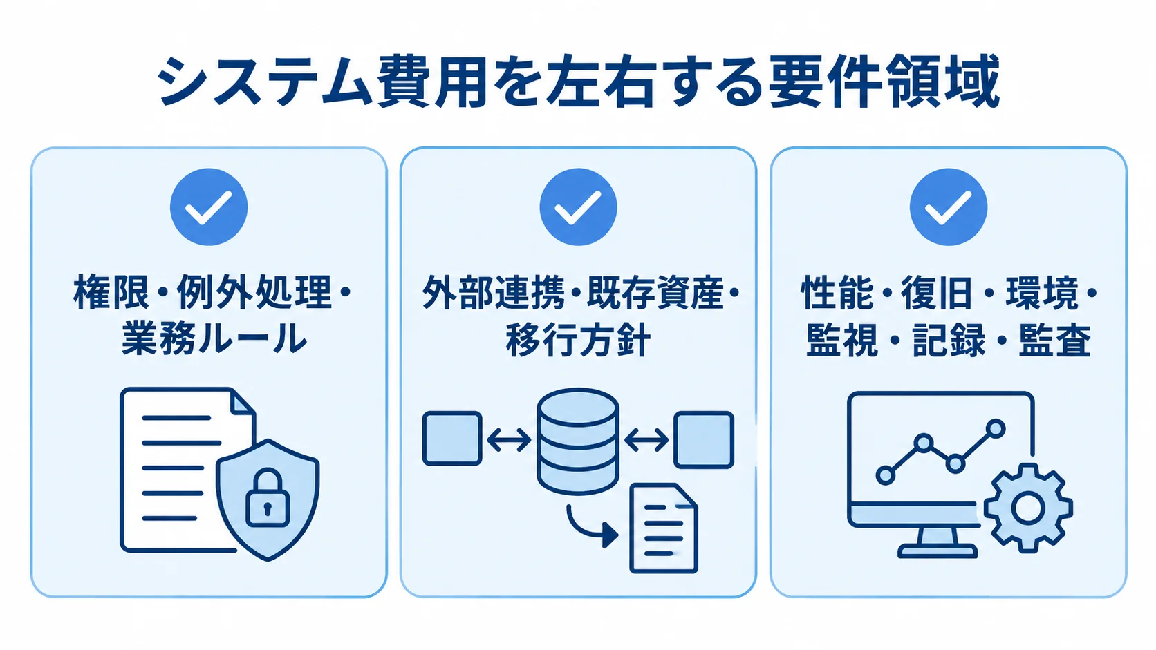 システム費用を左右する要件領域 システム費用に関わる要件を、権限や業務ルール、外部連携や移行、性能や監査の3領域に分けた図。
