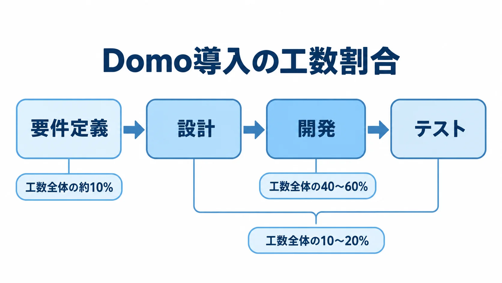 要件定義、設計、開発、テストの4工程と工数全体に占める割合を示した図。
