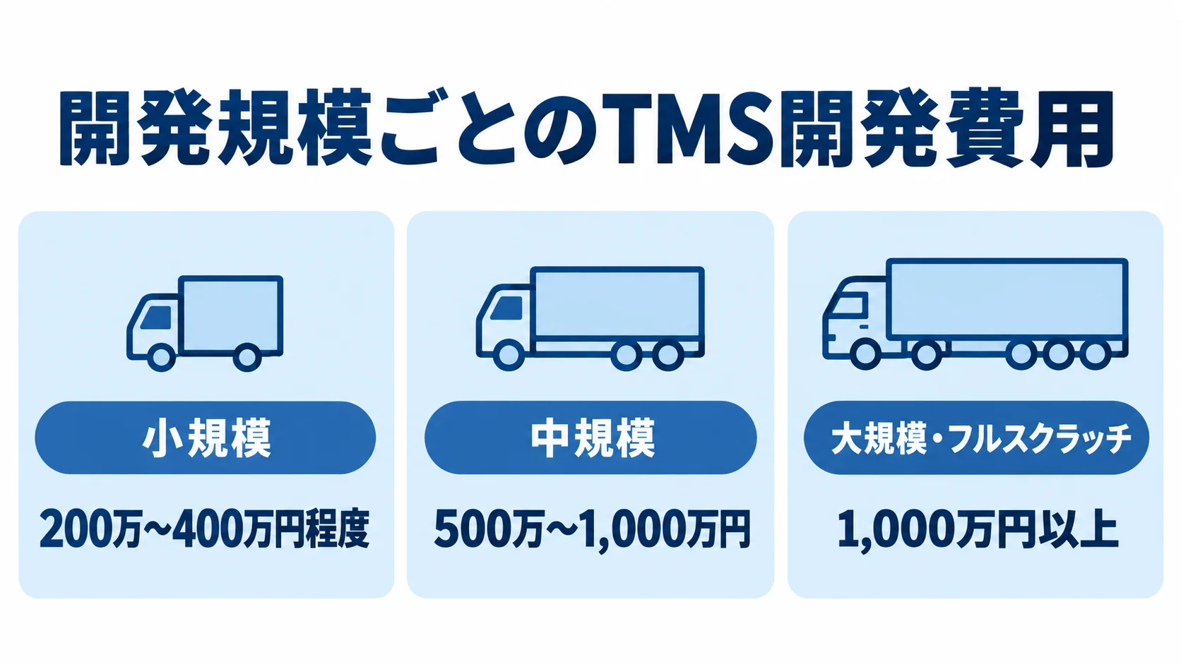 TMS開発の規模別費用目安 TMS開発費用の目安を小規模、中規模、大規模・フルスクラッチの3区分で示す図。