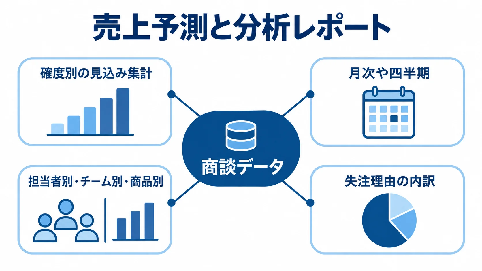 商談データを中心にした売上予測と分析レポートの関係図 商談データから確度別、期間別、担当者・チーム・商品別の集計と失注理由分析へ広がるハブ図