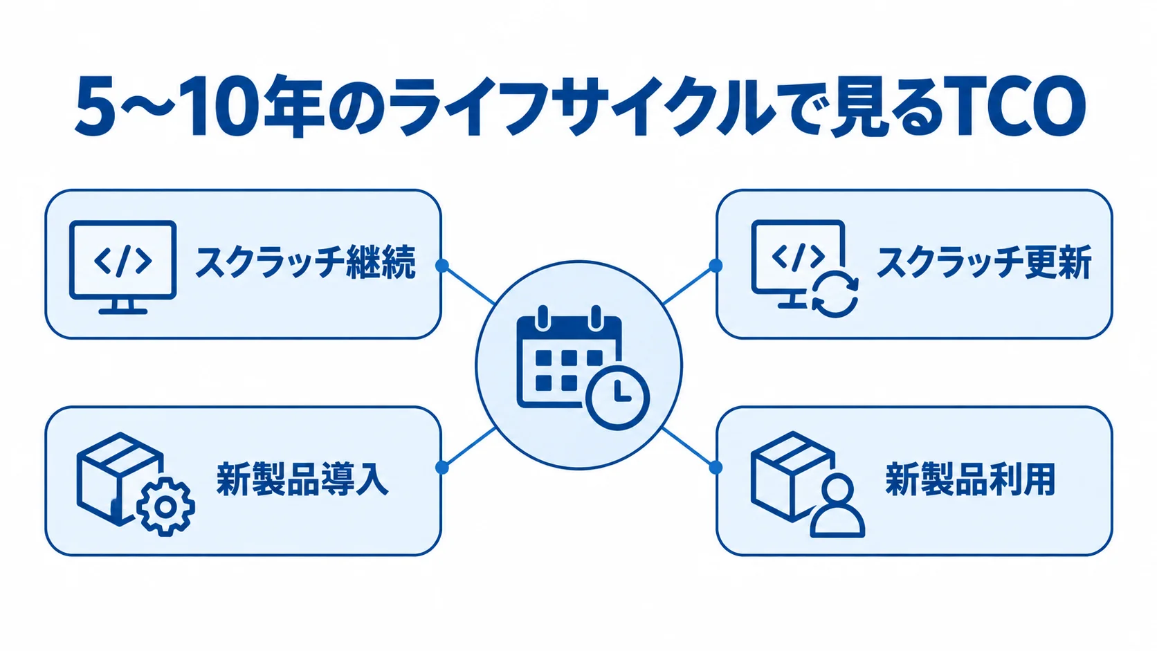 5〜10年のライフサイクルで見るTCOを中心に、スクラッチ継続・更新と新製品導入・利用の4費用項目を配置した図。