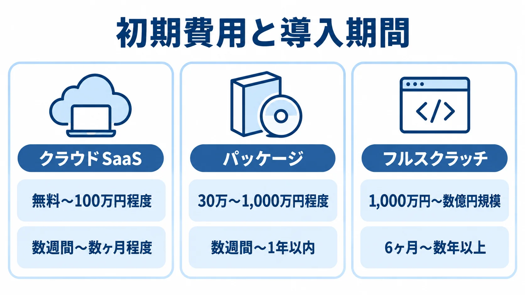 基幹システム3方式の費用と期間 クラウドSaaS、パッケージ、フルスクラッチの初期費用と導入期間の本文記載範囲を3枚のパネルで並べた図。