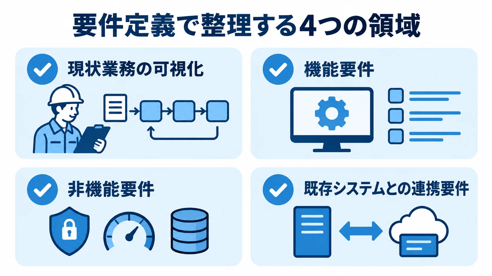 建設業界の要件定義で整理する4つの領域 要件定義で整理する現状業務、機能、非機能、既存システム連携の4領域を示す図解