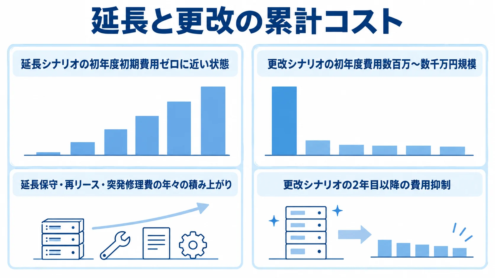 延長と更改を左右に並べ、初年度負担とその後の費用の違いを比較する図。