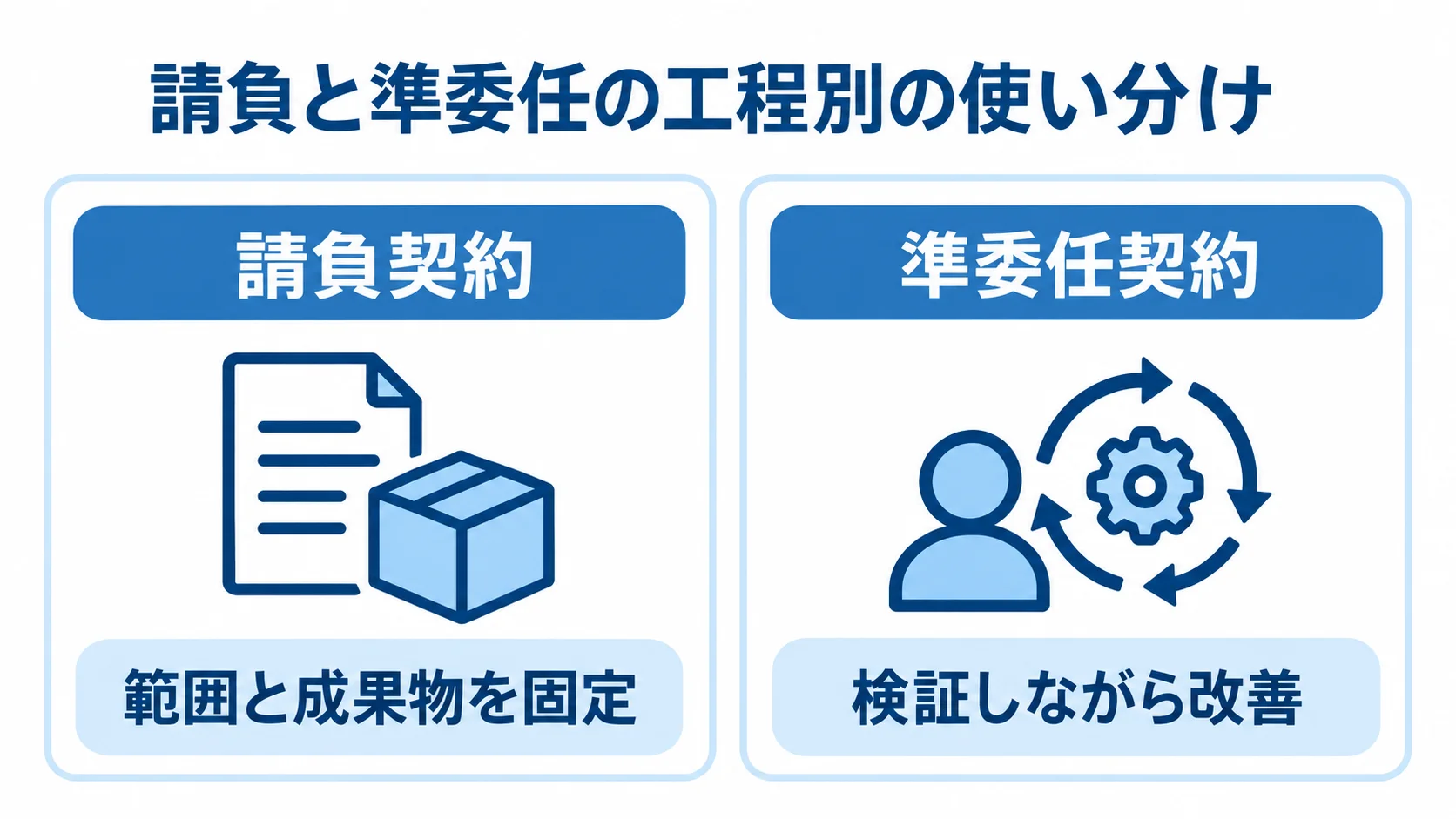 請負契約と準委任契約を左右に置き、範囲と成果物を固定する進め方と検証しながら改善する進め方を比べた図解。