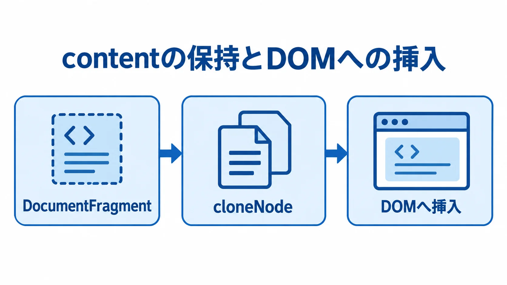 DocumentFragmentとして保持したcontentをcloneNodeで複製し、DOMへ挿入する流れを示す図。
