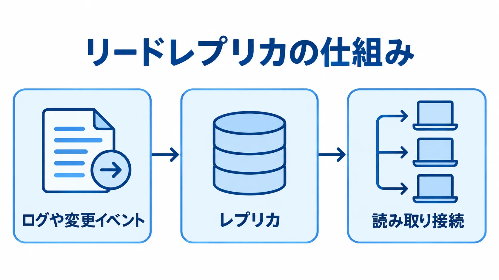 ログや変更イベントから読み取り接続への流れ ログや変更イベントをレプリカへ適用し、読み取り接続を振り分ける流れの図