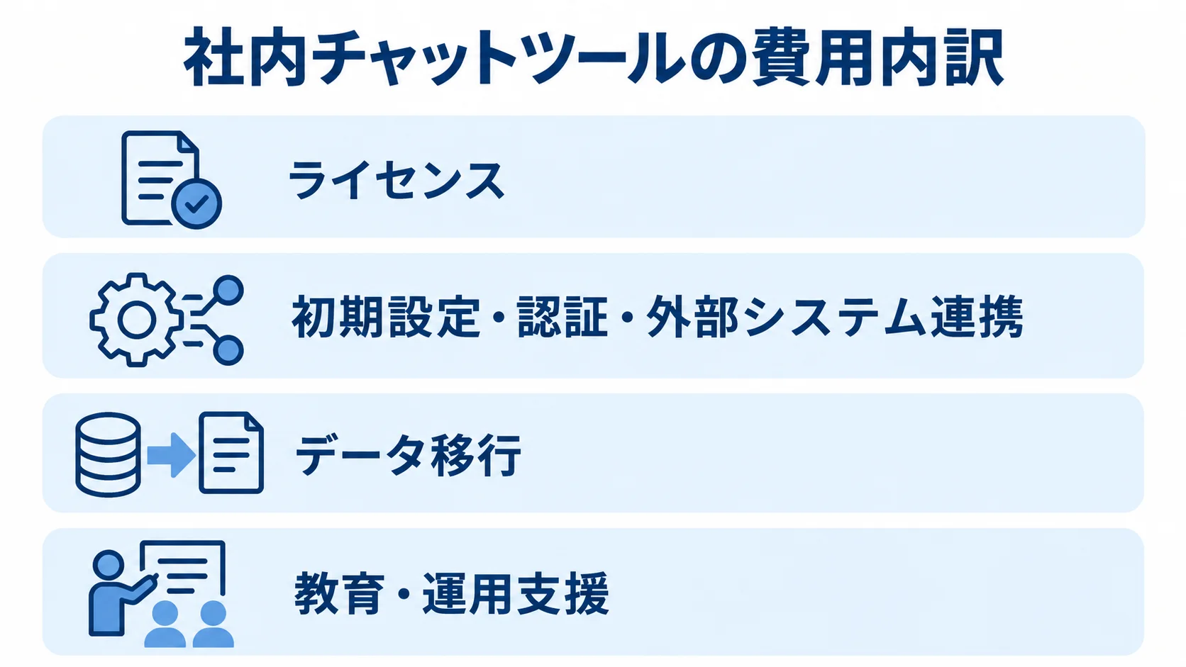 社内チャットツールのライセンス、初期設定、データ移行、運用にかかる費用項目 ライセンスから教育・運用支援まで、社内チャットツールの費用項目を4層に分けた図解。