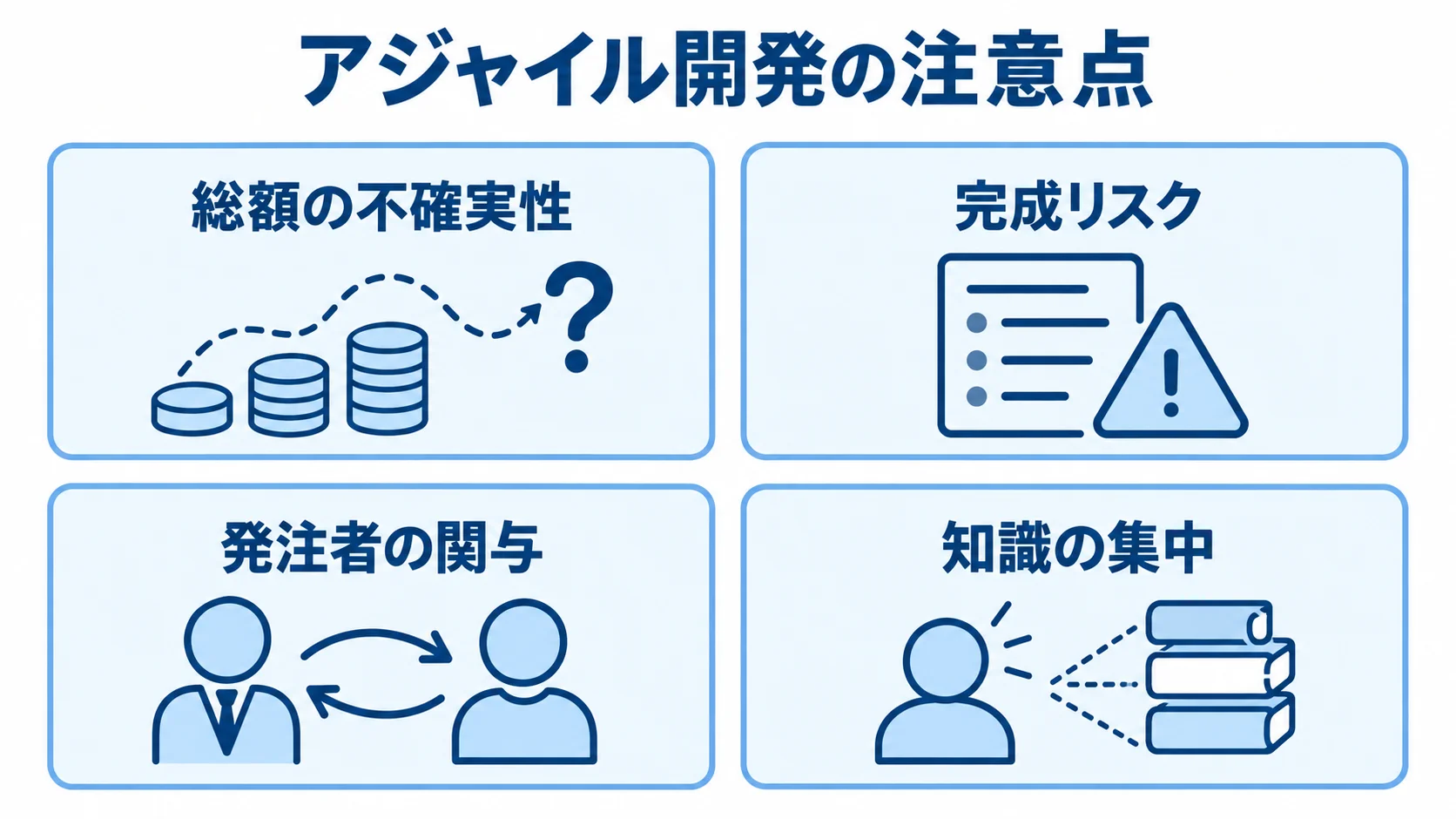 費用・責任・体制にまたがるアジャイル開発の注意点 総額の不確実性、完成リスク、発注者の関与、知識の集中を並べたアジャイル開発の注意点の図。