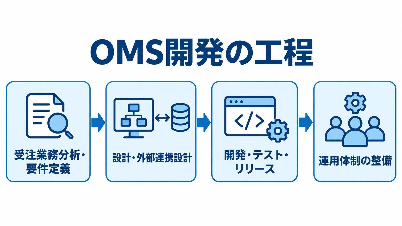 OMS開発を要件定義、設計、開発・テスト・リリース、運用体制整備の順に示す工程図
