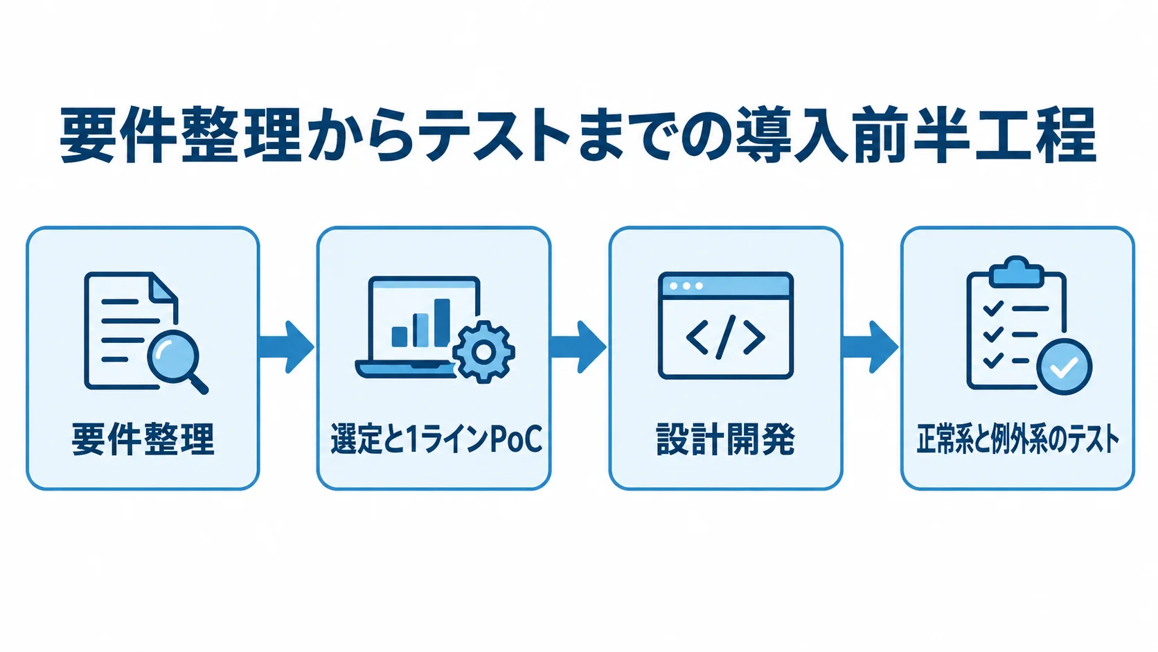 要件整理、選定と1ラインPoC、設計開発、正常系と例外系のテストを矢印でつないだ工程図。