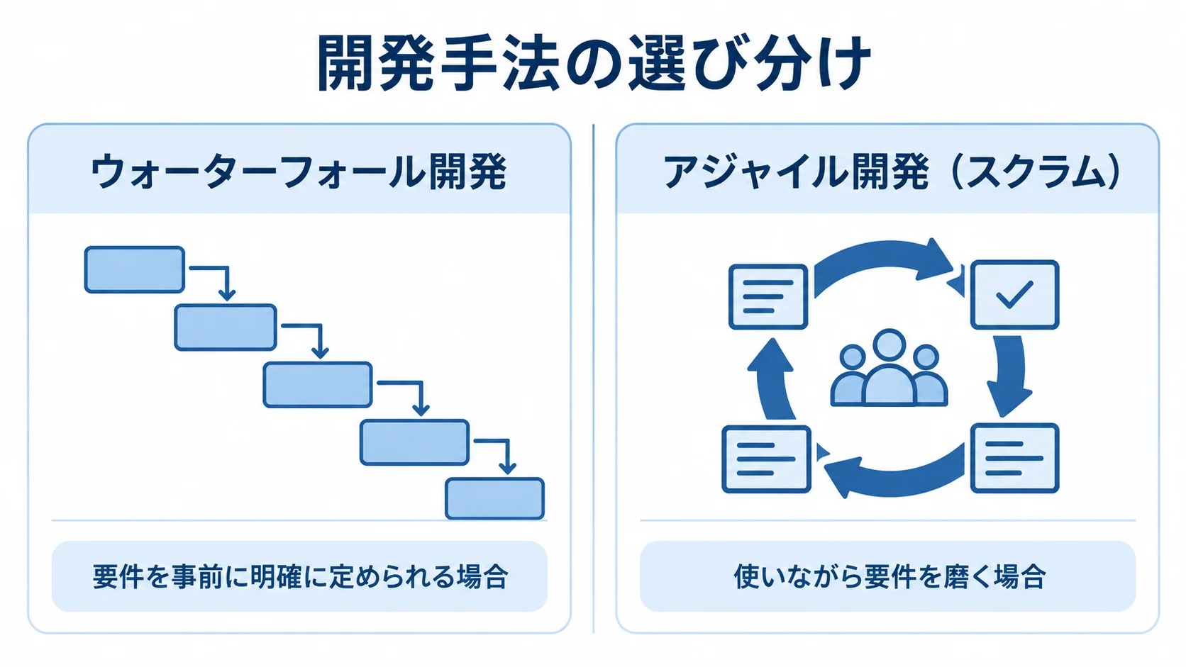 ウォーターフォール開発とアジャイル開発の選択軸 ウォーターフォール開発とアジャイル開発(スクラム)を、要件を事前に定める場合と使いながら磨く場合で比べた図解。