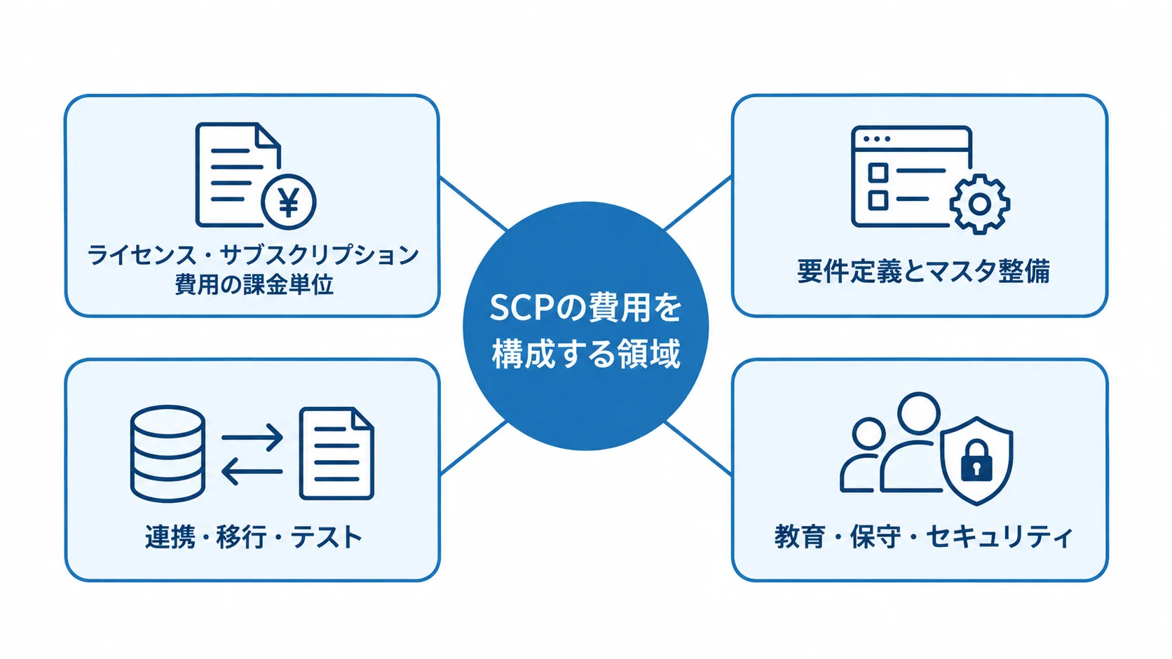 SCPの費用を構成する4つの領域 SCPの費用を、ライセンス、要件定義とマスタ整備、連携・移行・テスト、稼働後の運用に分けた図。