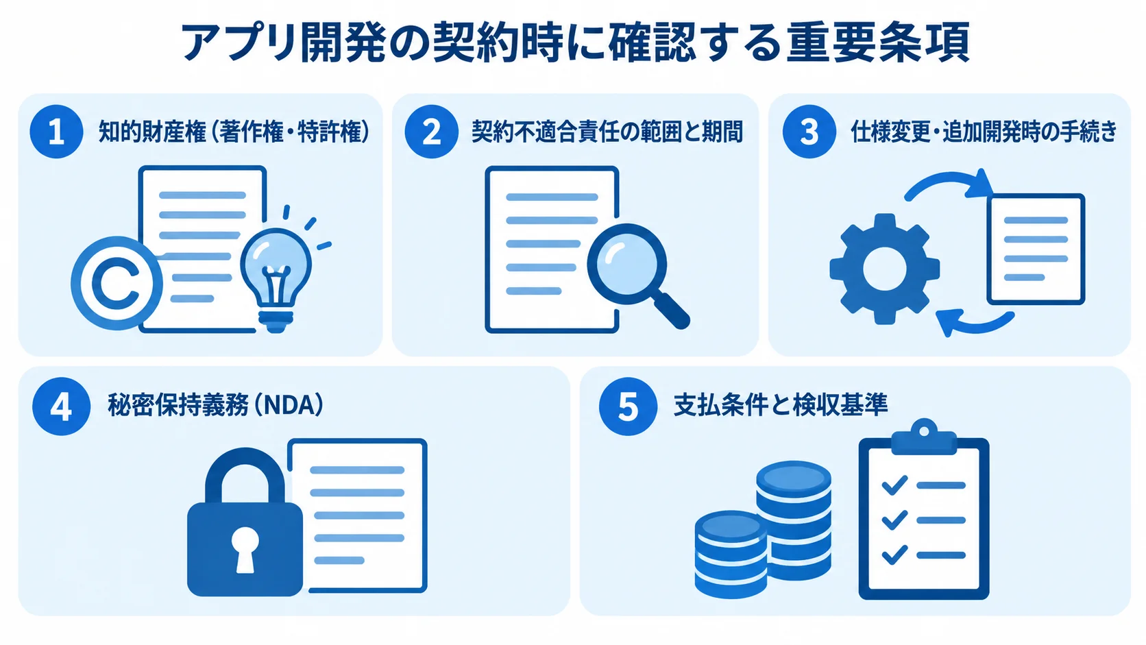 アプリ開発の契約時に確認する条項を示す図。 アプリ開発契約で確認する知的財産権や秘密保持義務などの条項を並べたパネル図。
