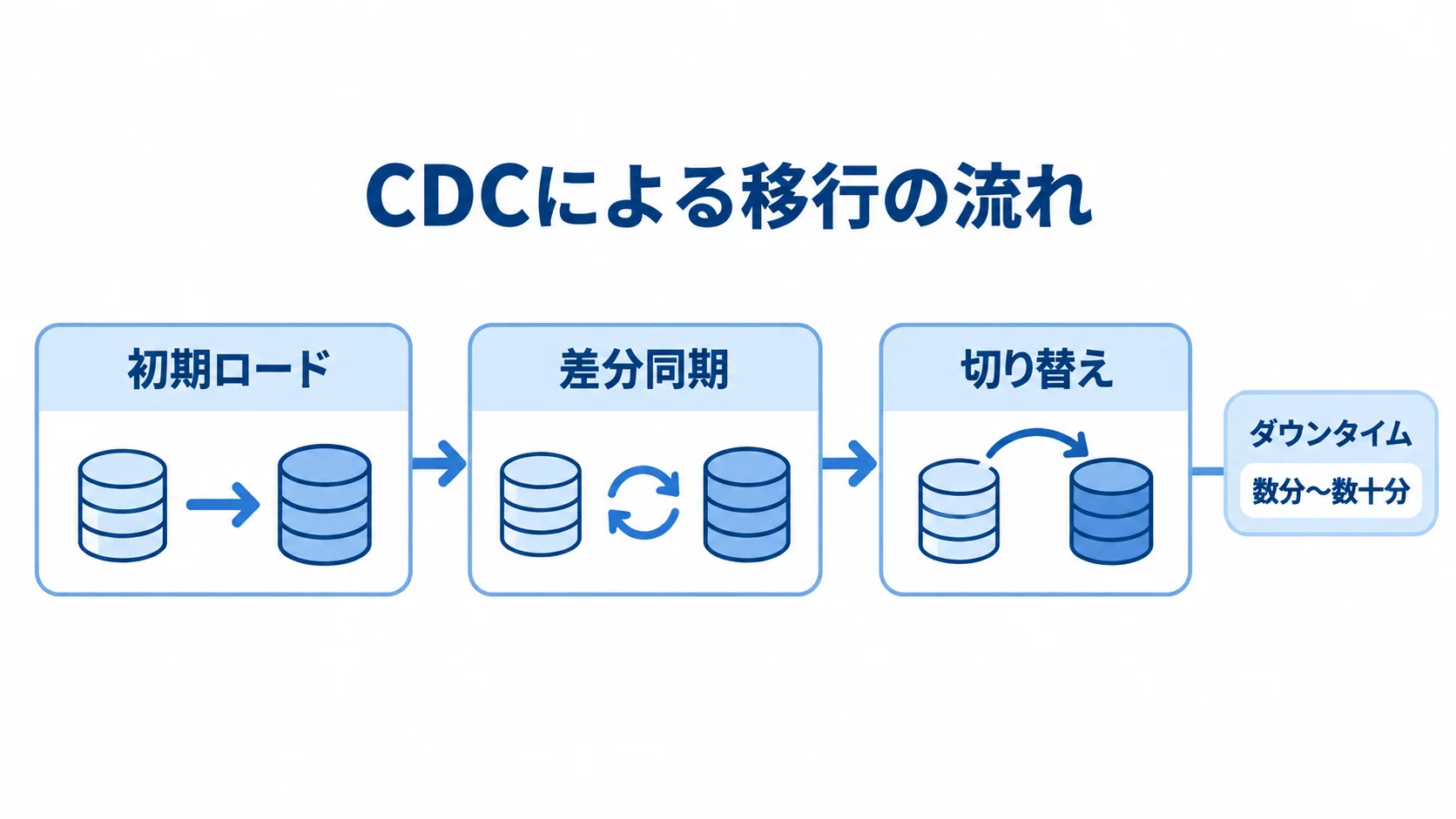 初期ロード、差分同期、切り替えの順に進むCDC移行の流れと、ダウンタイムの目安を示す図。
