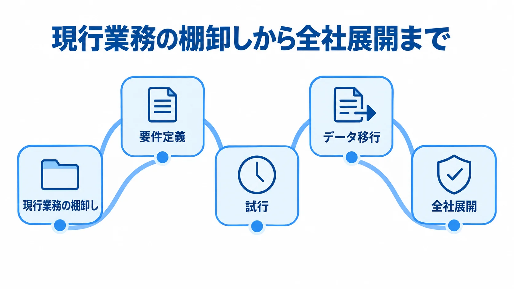 安全衛生管理システム導入の5段階 現行業務の棚卸しから要件定義、試行、データ移行を経て全社展開へ進む5段階の図です。