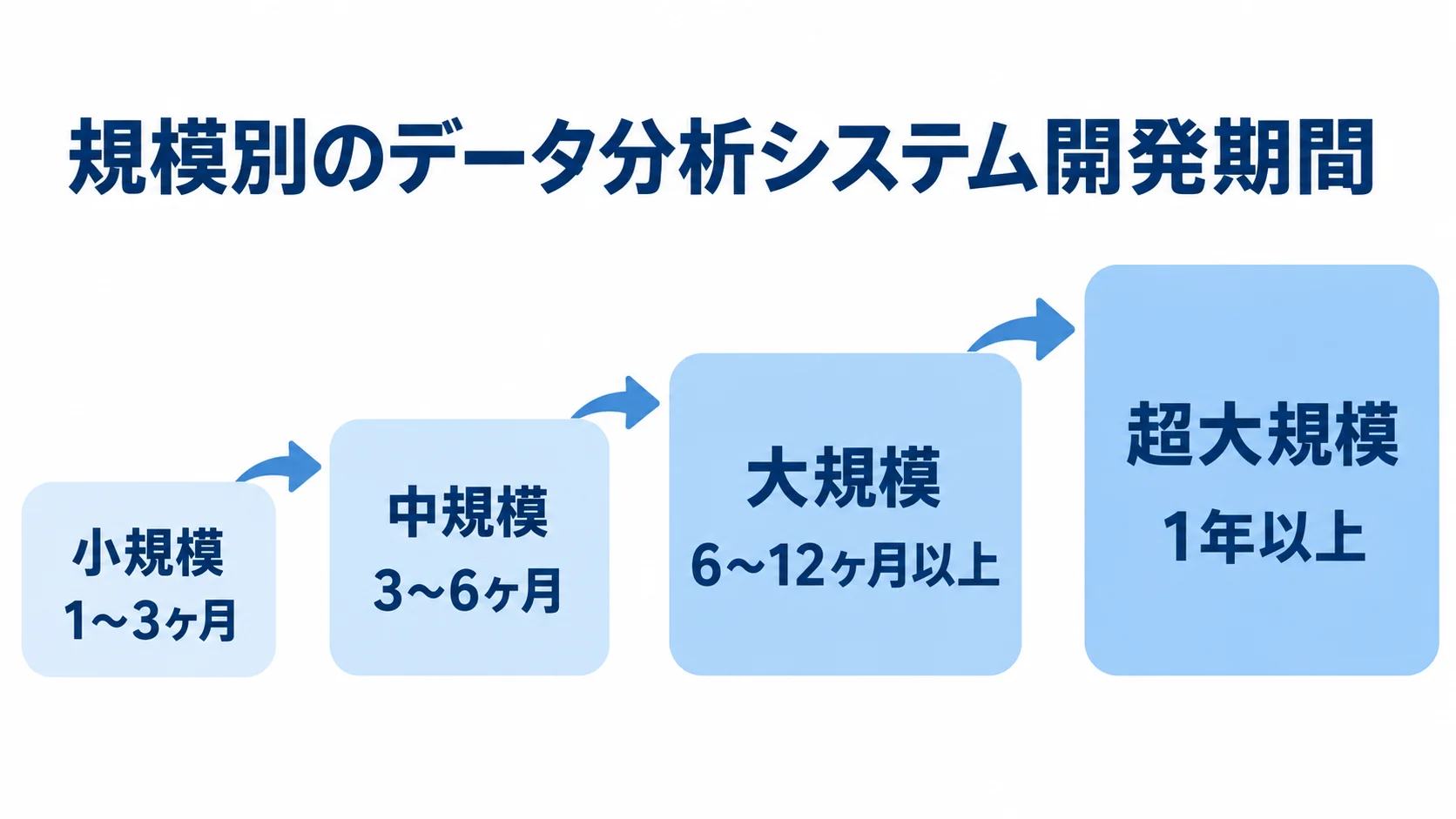 規模別に見るデータ分析システムの開発期間 小規模から超大規模まで、規模別の開発期間を4段階で示す尺度図