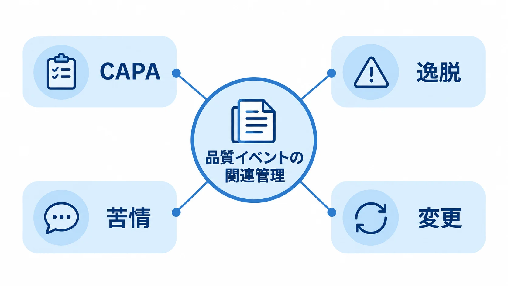 CAPA・逸脱・苦情・変更をつなぐ品質イベント管理 品質イベントを中心に、CAPA、逸脱、苦情、変更を関連付けた図