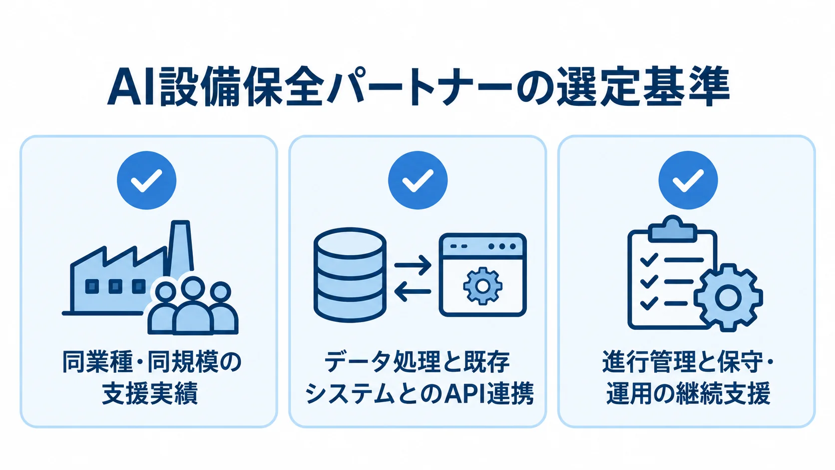 AI設備保全パートナー選びの3つの確認項目 AI設備保全パートナーの候補を、支援実績、データ処理とAPI連携、進行管理と継続支援の3項目で確認するチェックリスト。