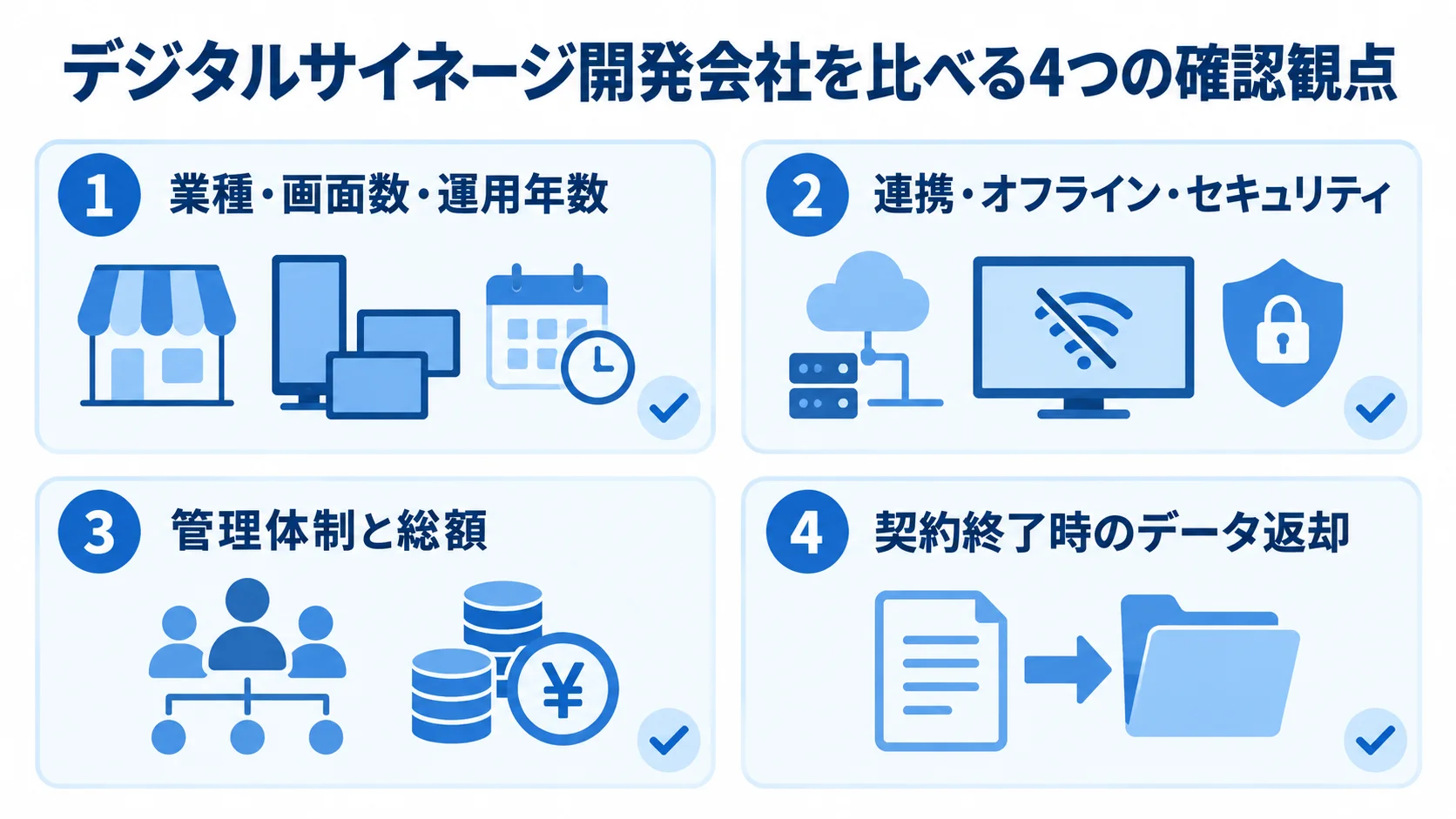 デジタルサイネージ開発会社の比較観点として、業種・画面数・運用年数、連携・オフライン・セキュリティ、管理体制と総額、契約終了時のデータ返却を並べた図。