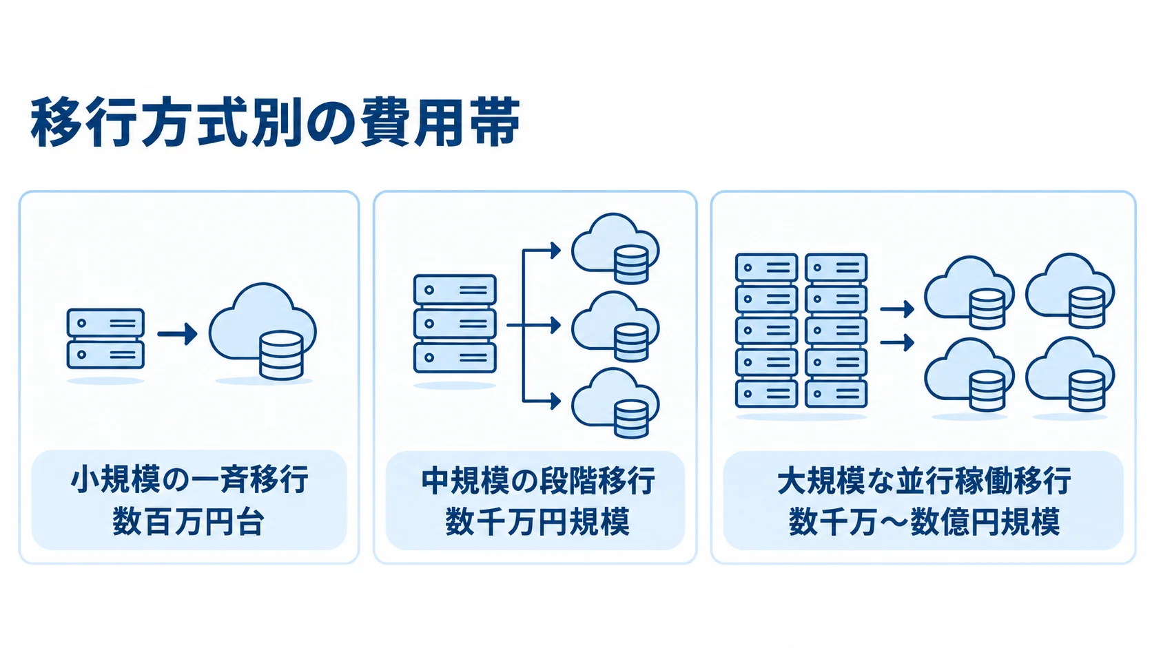 移行方式の規模別に見る費用帯 小規模の一斉移行、中規模の段階移行、大規模な並行稼働移行の順に、本文記載の費用帯を並べた図解。