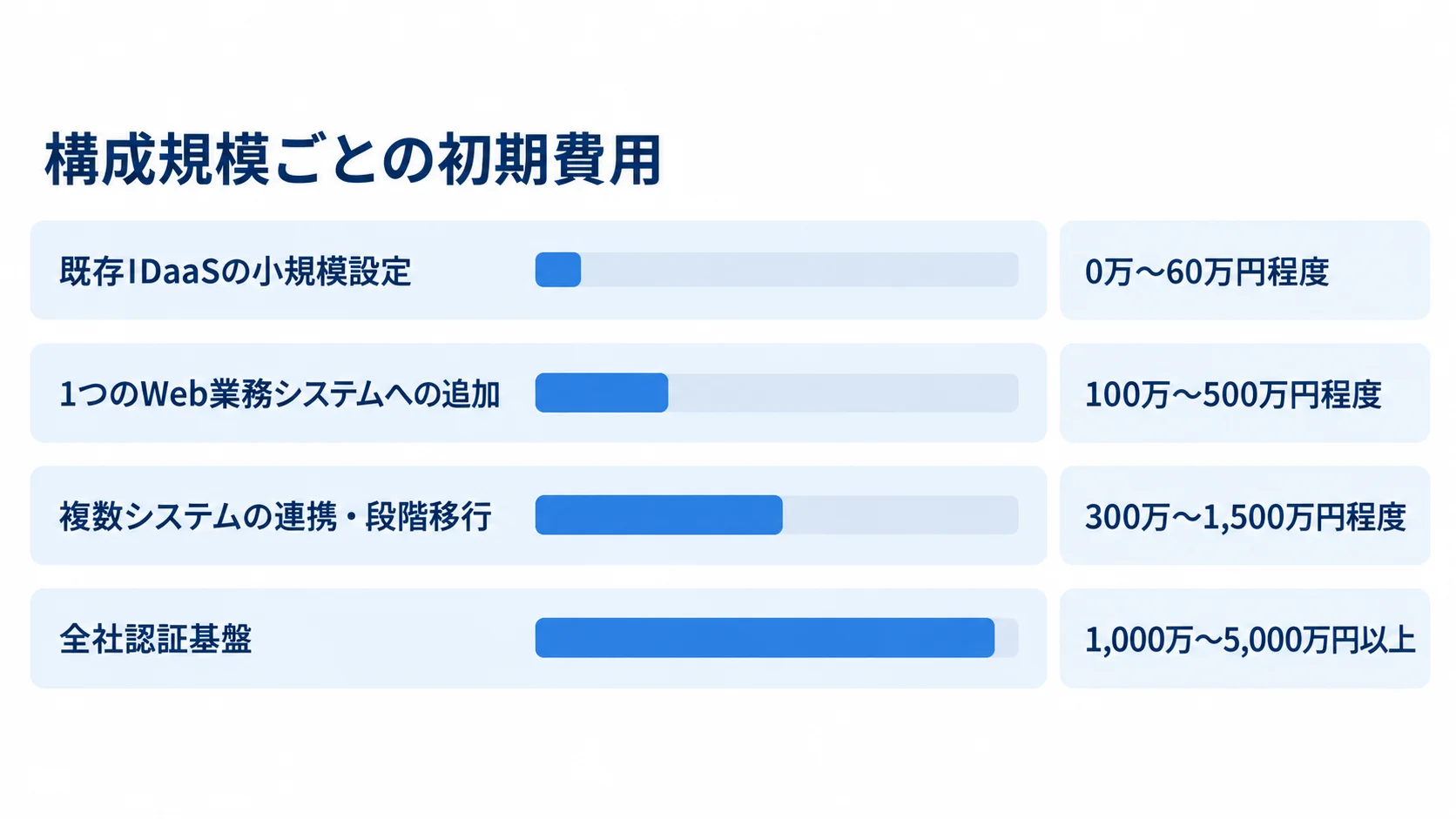 MFAの構成規模ごとに、既存IDaaS設定から全社認証基盤までの初期費用の推定レンジを横棒で示した図です。