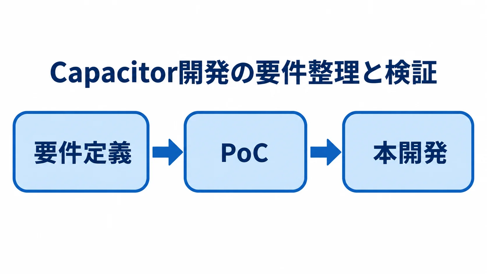 Capacitor開発の要件整理と検証の流れ 要件定義、PoC、本開発の順に、業務・端末・データの整理から責務分担へ進む流れ図。