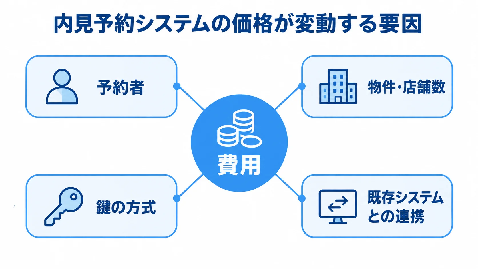 内見予約システムの価格に関わる4要因 費用を中央に置き、予約者、物件・店舗数、鍵の方式、既存システムとの連携を価格要因として結んだ図。