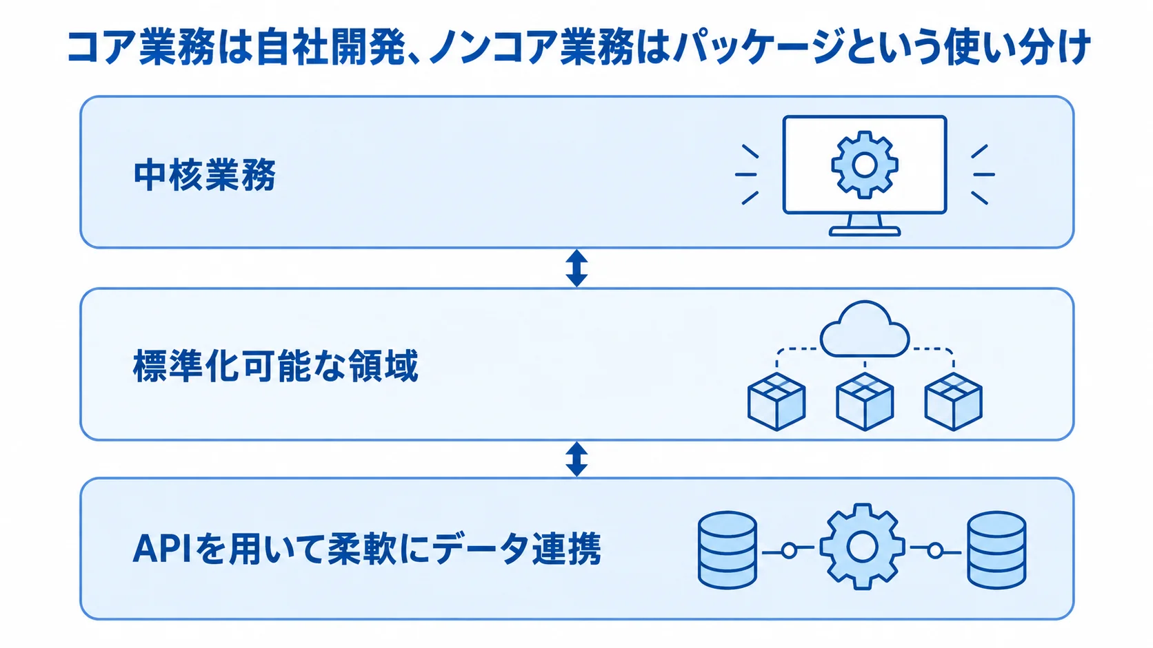 中核業務、標準化可能な領域、API連携の役割を積層で示した図解。