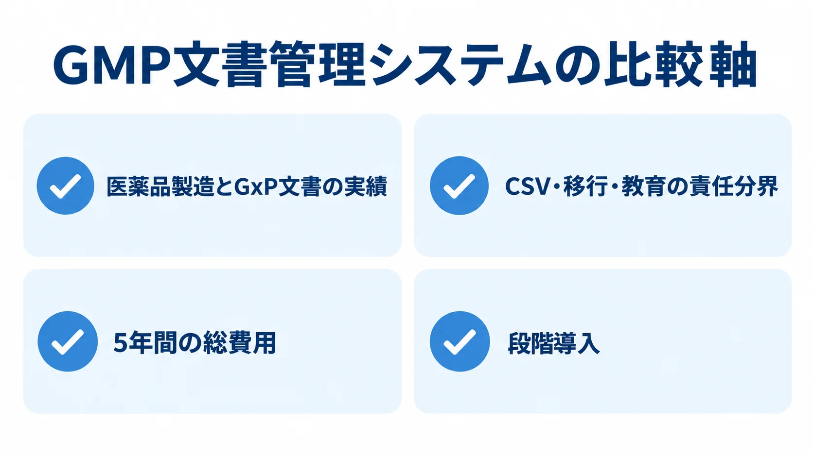 GMP文書管理システムを比較する4つの評価軸 GMP文書管理システムの比較軸として、医薬品製造とGxP文書の実績、CSV・移行・教育の責任分界、5年間の総費用、段階導入を並べた図。