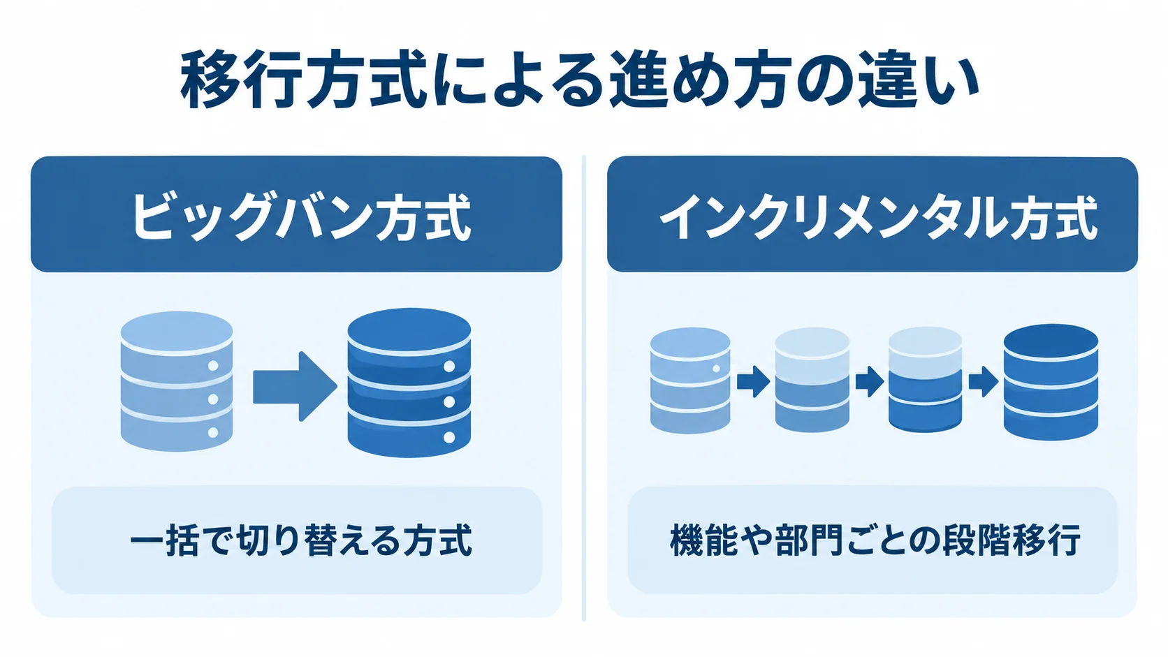 ビッグバン方式の一括切り替えと、インクリメンタル方式の機能や部門ごとの段階移行を比べた図