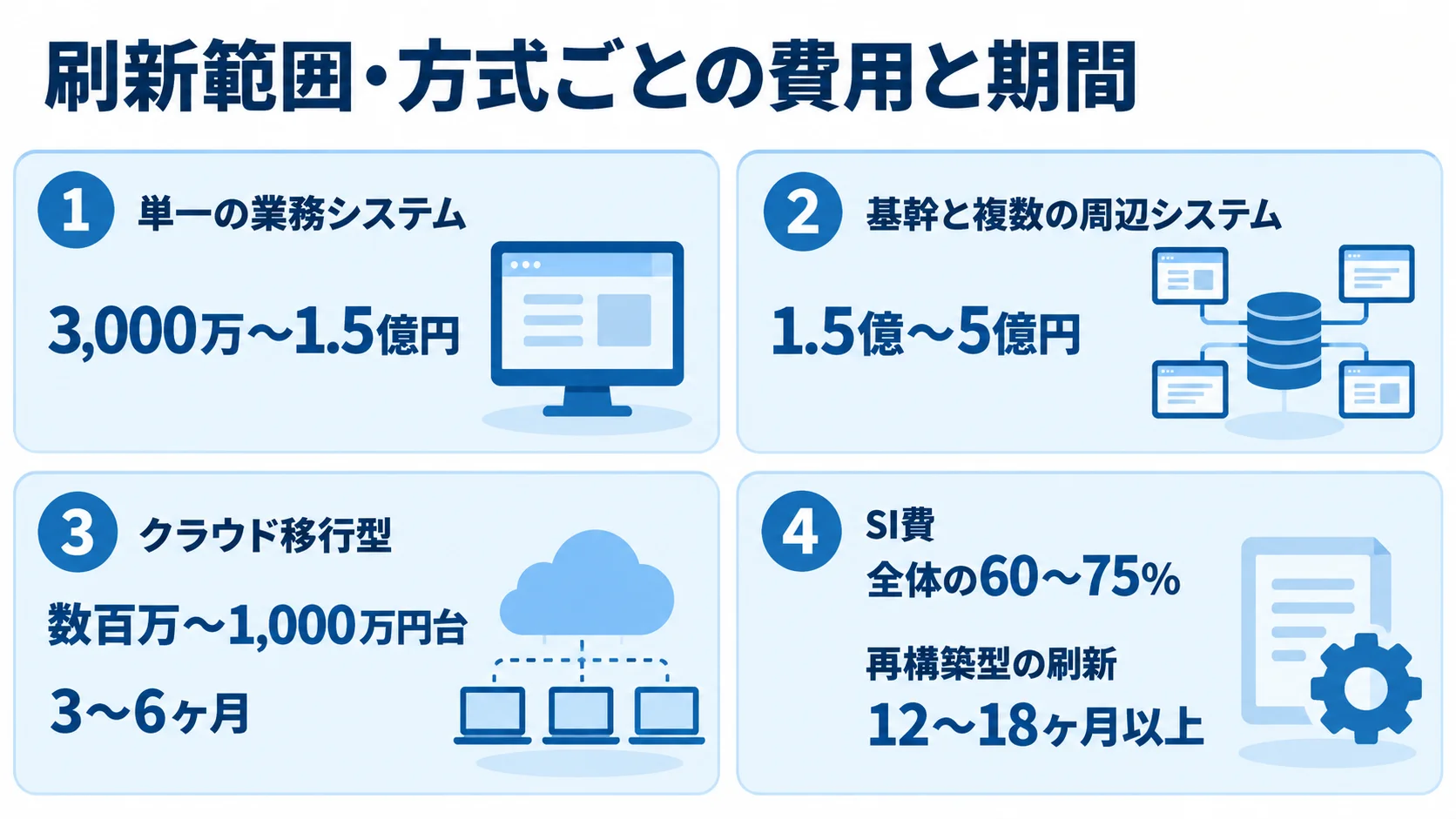 刷新範囲と方式ごとの費用・期間の図解 刷新範囲と方式ごとの費用目安、SI費の割合、期間を整理した図解